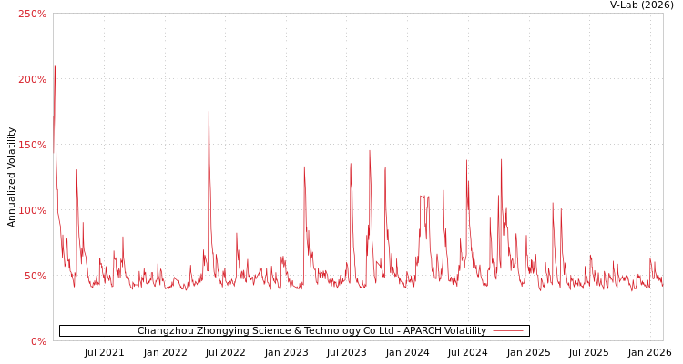 graph of Changzhou Zhongying Science & Technology Co Ltd APARCH