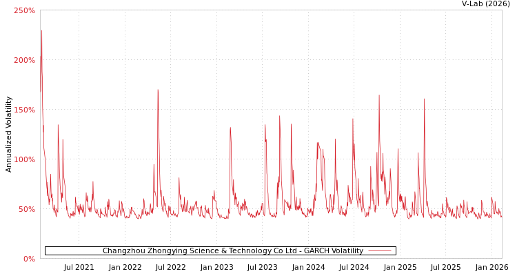 graph of Changzhou Zhongying Science & Technology Co Ltd GARCH