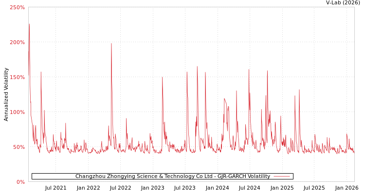 graph of Changzhou Zhongying Science & Technology Co Ltd GJR-GARCH