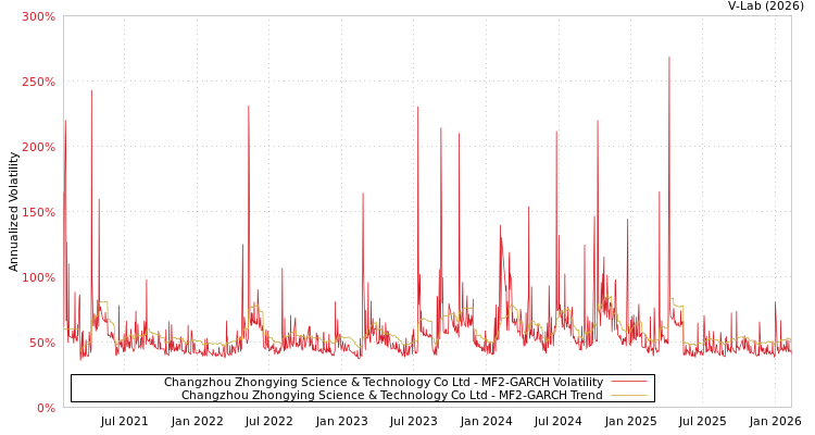 graph of Changzhou Zhongying Science & Technology Co Ltd MF2-GARCH