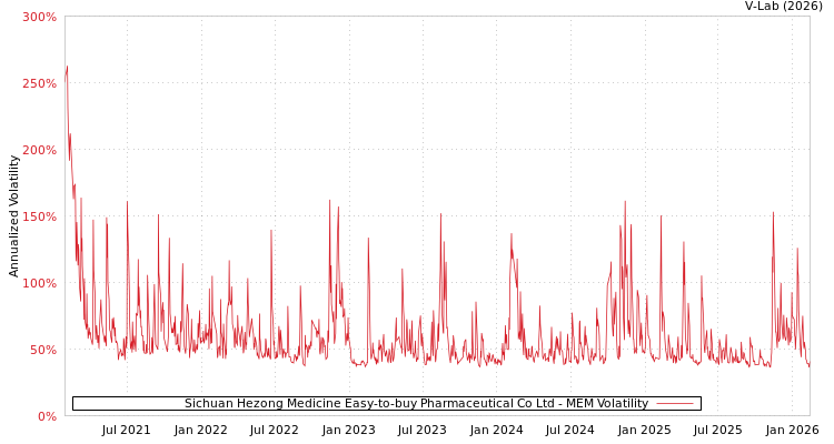 graph of Sichuan Hezong Medicine Easy-to-buy Pharmaceutical Co Ltd MEM