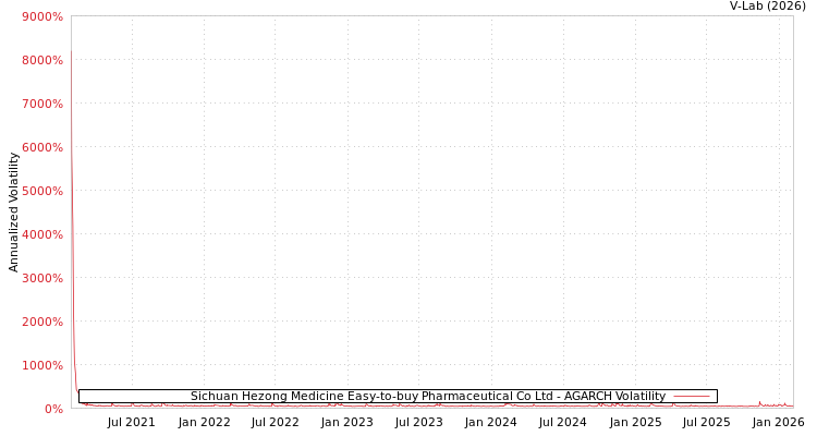 graph of Sichuan Hezong Medicine Easy-to-buy Pharmaceutical Co Ltd AGARCH