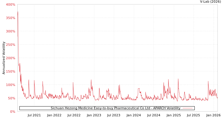 graph of Sichuan Hezong Medicine Easy-to-buy Pharmaceutical Co Ltd APARCH