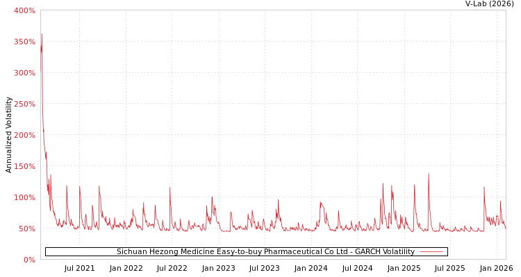 graph of Sichuan Hezong Medicine Easy-to-buy Pharmaceutical Co Ltd GARCH