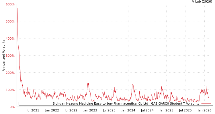 graph of Sichuan Hezong Medicine Easy-to-buy Pharmaceutical Co Ltd GAS-GARCH-T