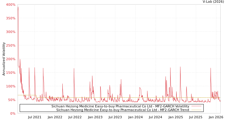 graph of Sichuan Hezong Medicine Easy-to-buy Pharmaceutical Co Ltd MF2-GARCH
