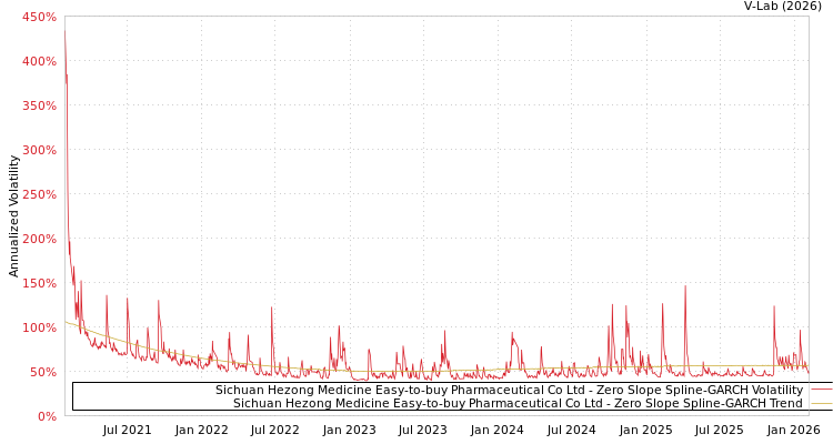 graph of Sichuan Hezong Medicine Easy-to-buy Pharmaceutical Co Ltd S0GARCH