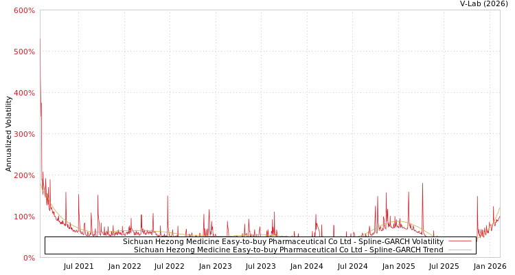 graph of Sichuan Hezong Medicine Easy-to-buy Pharmaceutical Co Ltd SGARCH