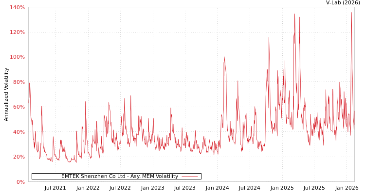 graph of EMTEK Shenzhen Co Ltd AMEM