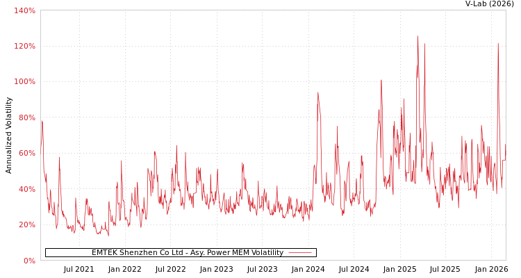 graph of EMTEK Shenzhen Co Ltd APMEM