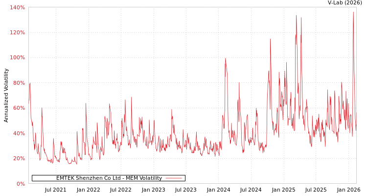 graph of EMTEK Shenzhen Co Ltd MEM