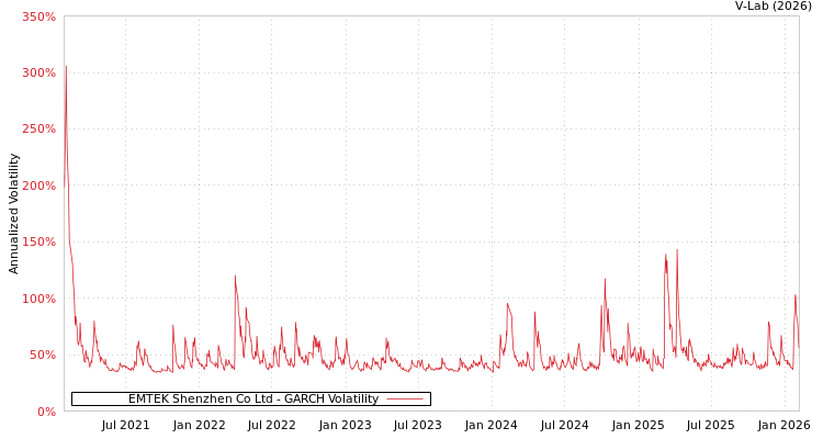 graph of EMTEK Shenzhen Co Ltd GARCH