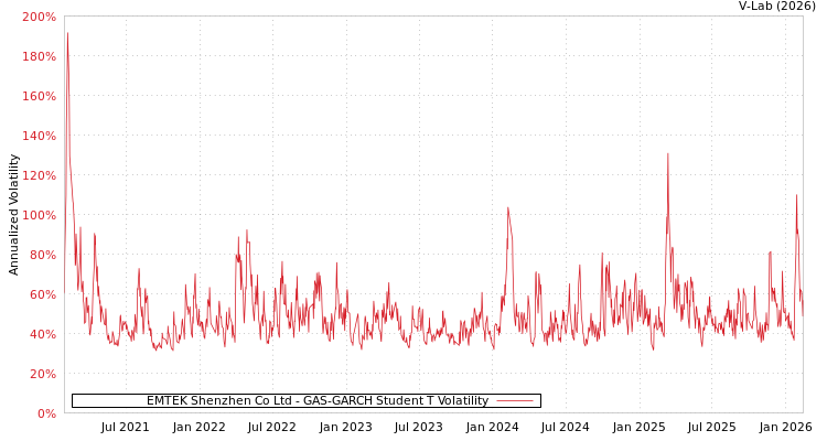 graph of EMTEK Shenzhen Co Ltd GAS-GARCH-T