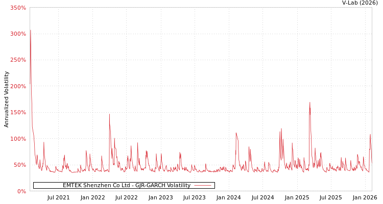 graph of EMTEK Shenzhen Co Ltd GJR-GARCH