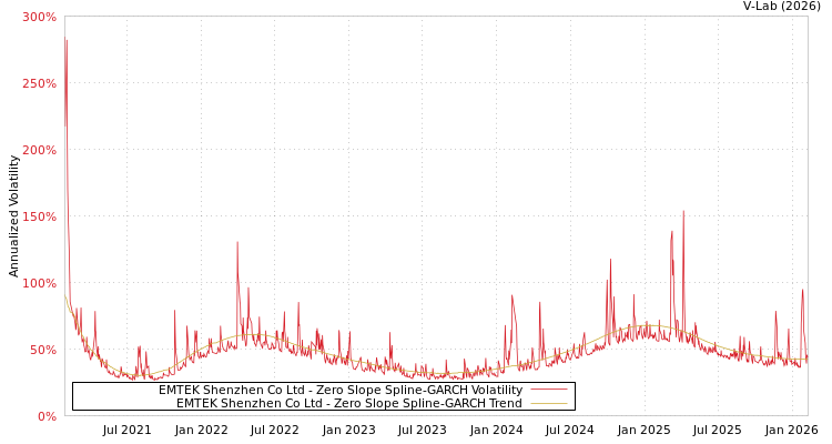 graph of EMTEK Shenzhen Co Ltd S0GARCH