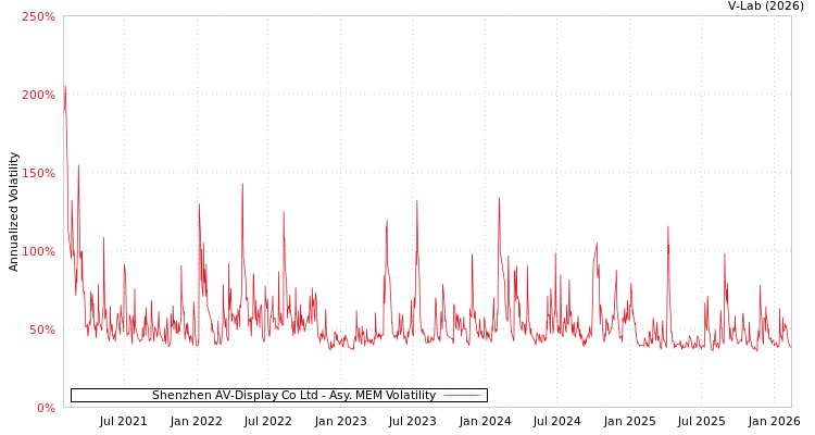 graph of Shenzhen AV-Display Co Ltd AMEM