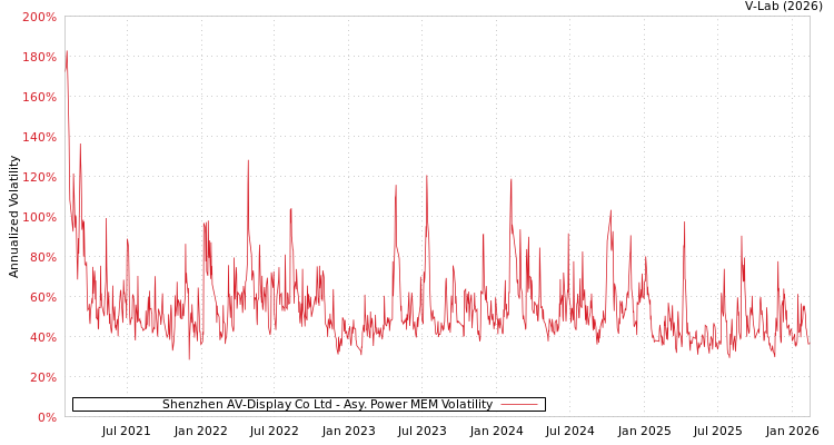 graph of Shenzhen AV-Display Co Ltd APMEM