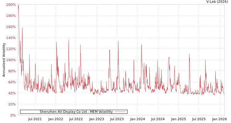 graph of Shenzhen AV-Display Co Ltd MEM