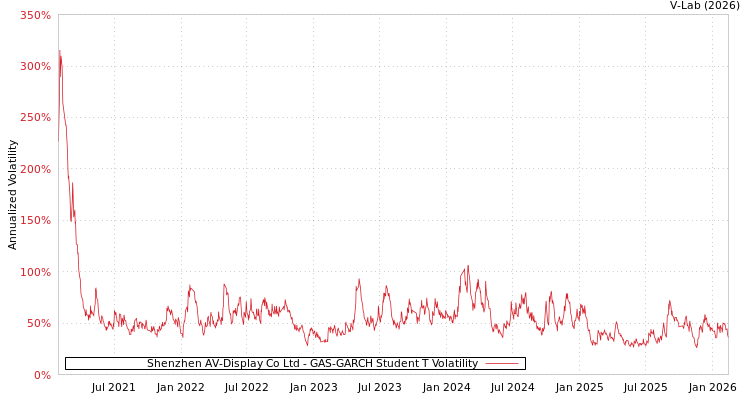 graph of Shenzhen AV-Display Co Ltd GAS-GARCH-T