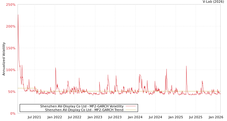 graph of Shenzhen AV-Display Co Ltd MF2-GARCH