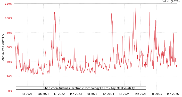 graph of Shen Zhen Australis Electronic Technology Co Ltd AMEM