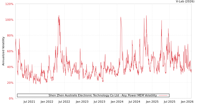 graph of Shen Zhen Australis Electronic Technology Co Ltd APMEM