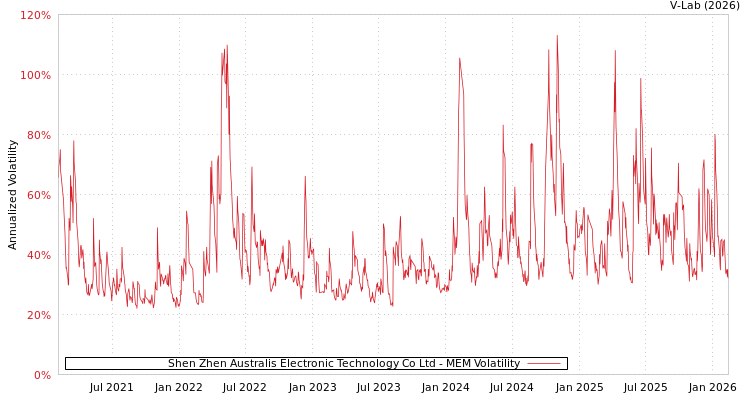 graph of Shen Zhen Australis Electronic Technology Co Ltd MEM