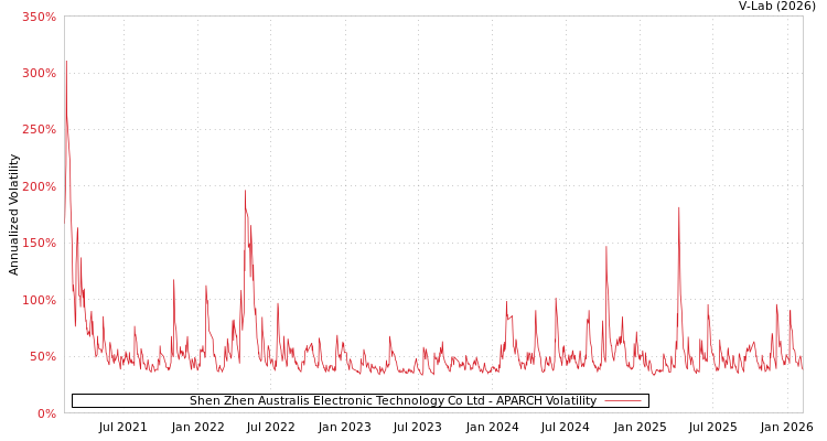 graph of Shen Zhen Australis Electronic Technology Co Ltd APARCH