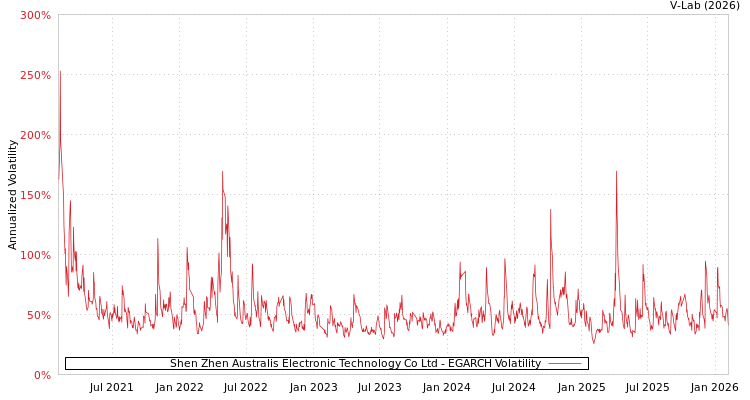 graph of Shen Zhen Australis Electronic Technology Co Ltd EGARCH