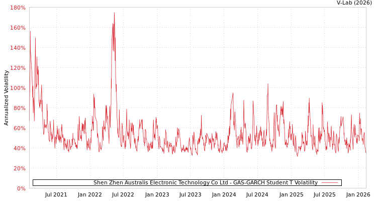 graph of Shen Zhen Australis Electronic Technology Co Ltd GAS-GARCH-T