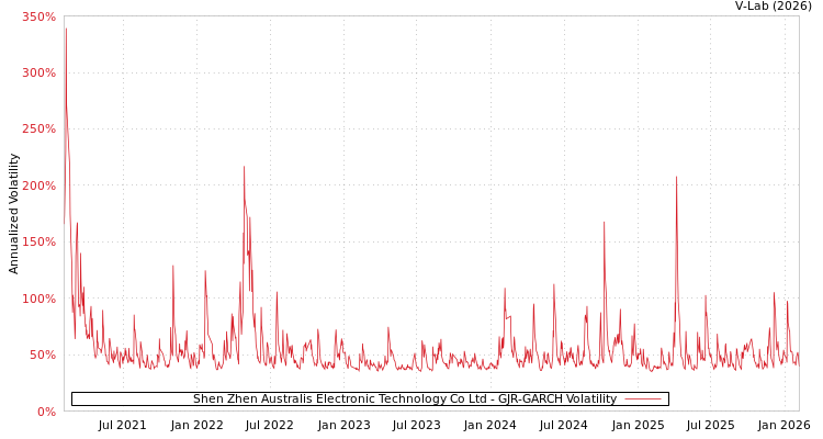 graph of Shen Zhen Australis Electronic Technology Co Ltd GJR-GARCH