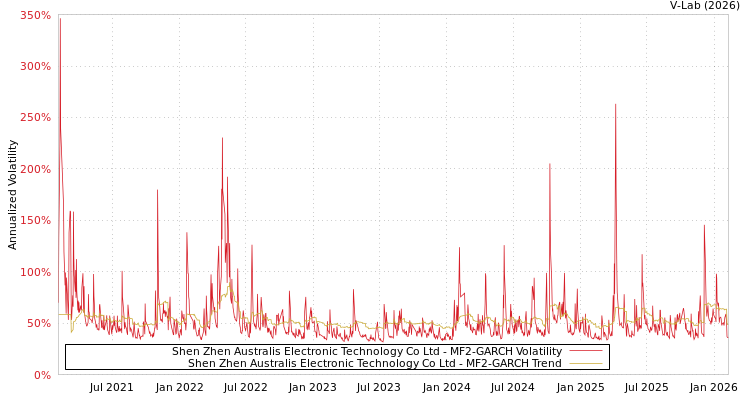 graph of Shen Zhen Australis Electronic Technology Co Ltd MF2-GARCH