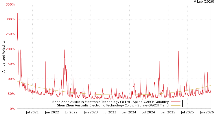 graph of Shen Zhen Australis Electronic Technology Co Ltd SGARCH