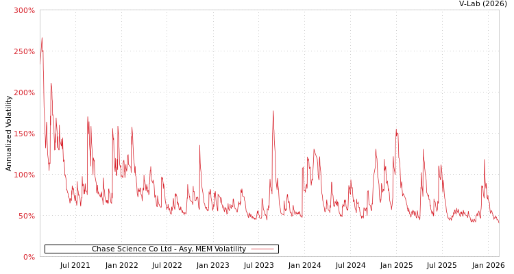 graph of Chase Science Co Ltd AMEM