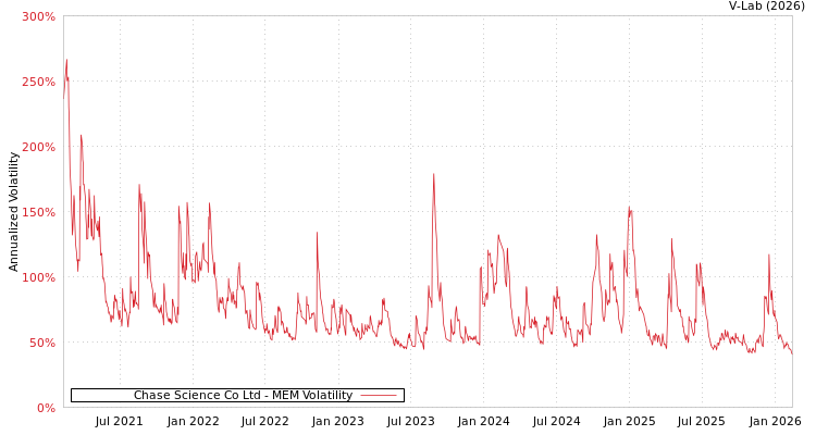 graph of Chase Science Co Ltd MEM