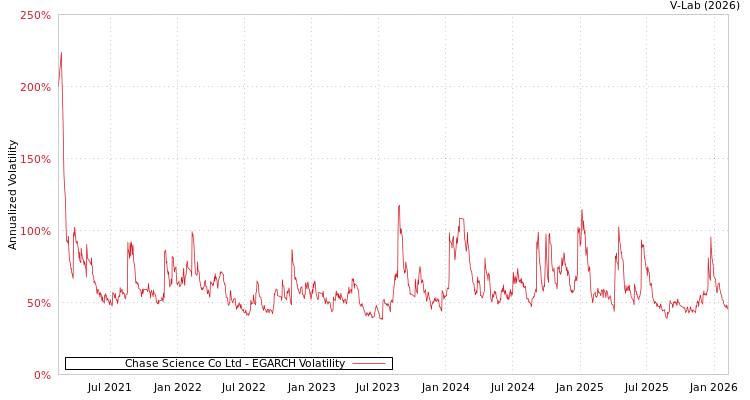graph of Chase Science Co Ltd EGARCH