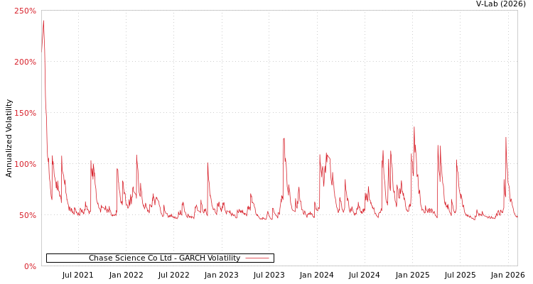 graph of Chase Science Co Ltd GARCH