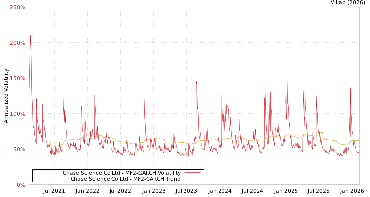 graph of Chase Science Co Ltd MF2-GARCH
