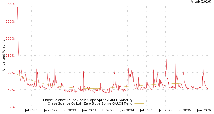 graph of Chase Science Co Ltd S0GARCH