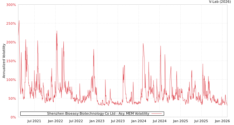 graph of Shenzhen Bioeasy Biotechnology Co Ltd AMEM