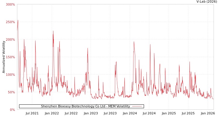 graph of Shenzhen Bioeasy Biotechnology Co Ltd MEM