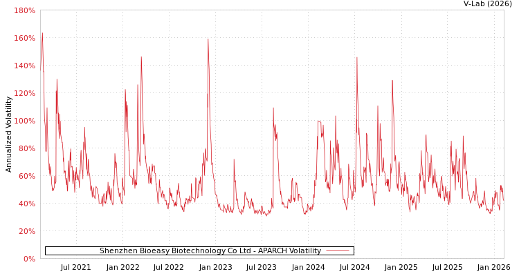 graph of Shenzhen Bioeasy Biotechnology Co Ltd APARCH