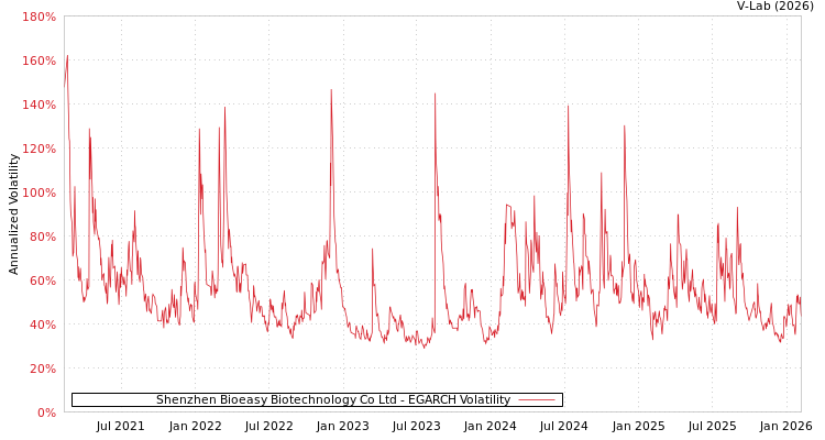 graph of Shenzhen Bioeasy Biotechnology Co Ltd EGARCH