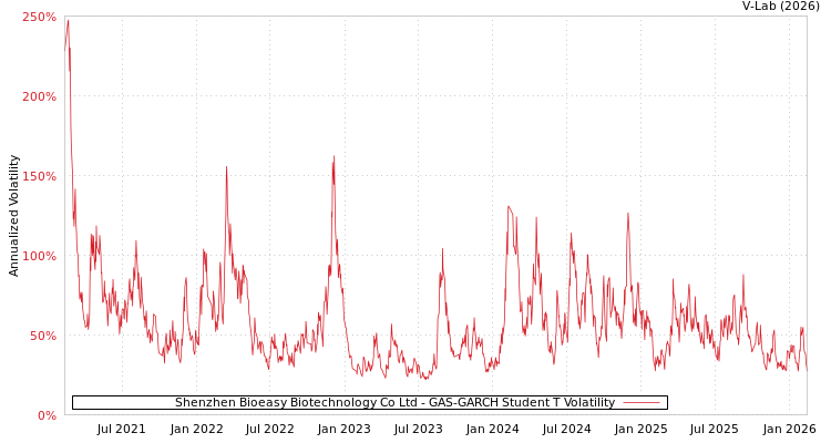 graph of Shenzhen Bioeasy Biotechnology Co Ltd GAS-GARCH-T