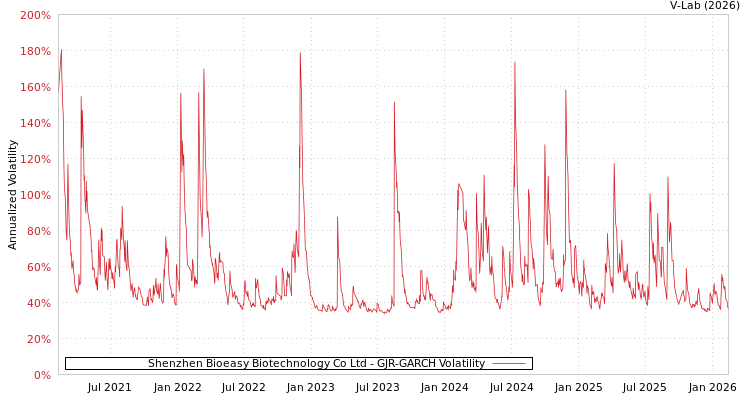 graph of Shenzhen Bioeasy Biotechnology Co Ltd GJR-GARCH