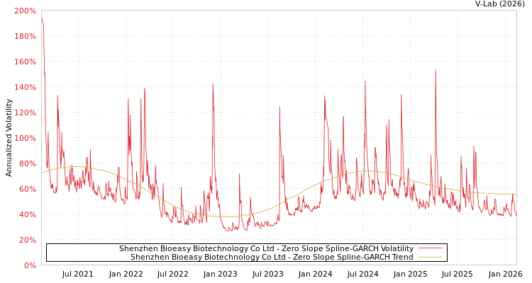 graph of Shenzhen Bioeasy Biotechnology Co Ltd S0GARCH