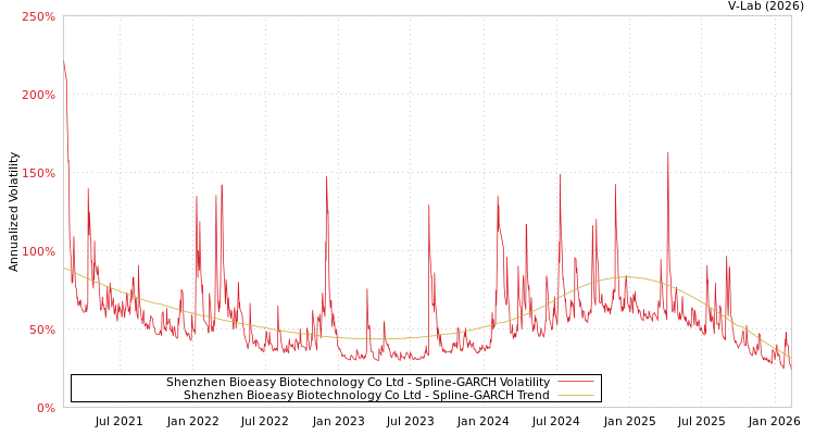 graph of Shenzhen Bioeasy Biotechnology Co Ltd SGARCH