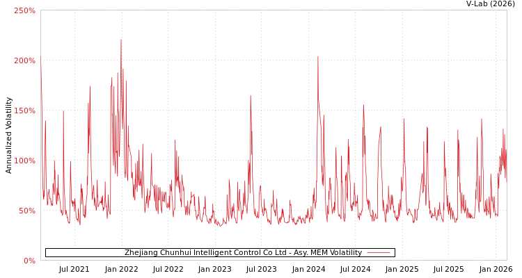 graph of Zhejiang Chunhui Intelligent Control Co Ltd AMEM