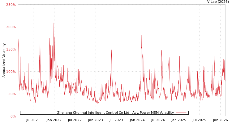 graph of Zhejiang Chunhui Intelligent Control Co Ltd APMEM