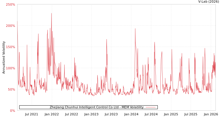 graph of Zhejiang Chunhui Intelligent Control Co Ltd MEM